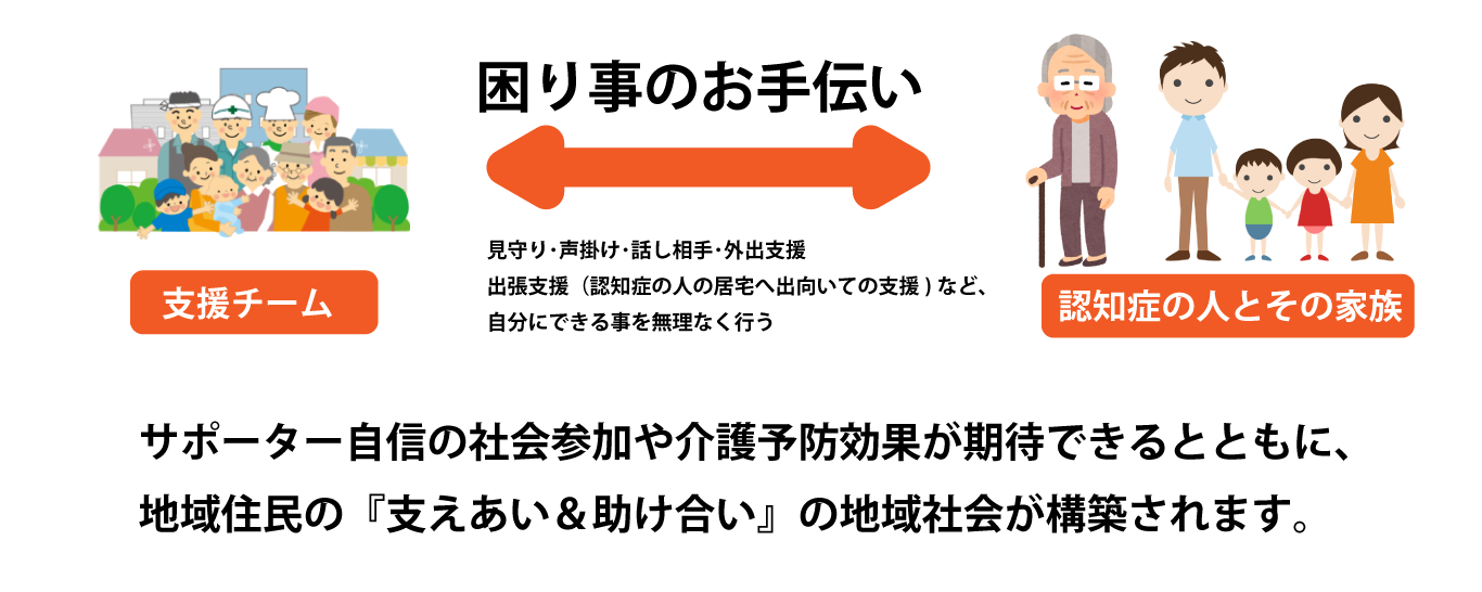 チームオレンジのイメージ図